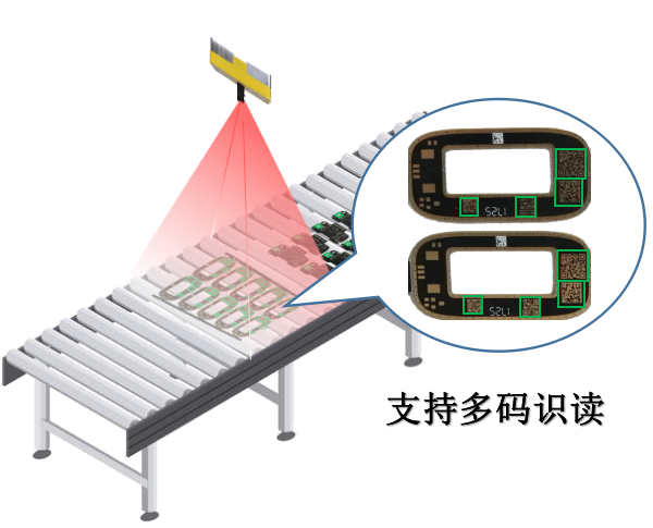 物流、工業(yè)制造-多條碼識讀系統(tǒng)與應用